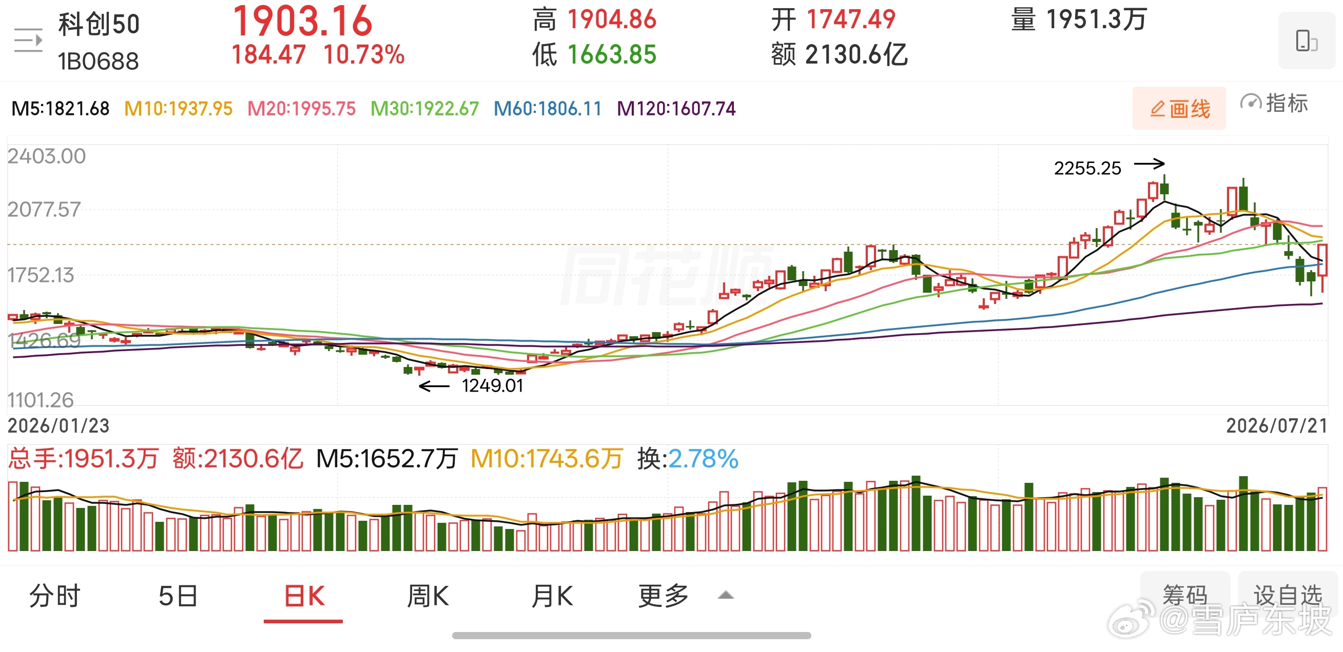 相较于主板的稳健修复，科创本轮见底反转信号更为强势，盘面走出一阳吞三阴的强势反攻