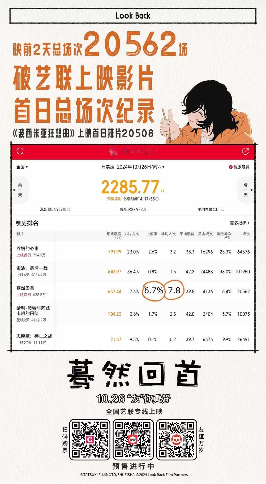#电影蓦然回首#  口碑神作备受瞩目映前2日首日场次20562场👍🏻艺联影片