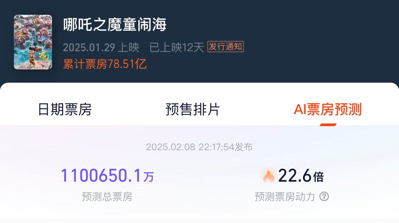 哪吒2最终总票房有望达到110亿  哪吒2有望达到110亿 哪吒2有望达到110