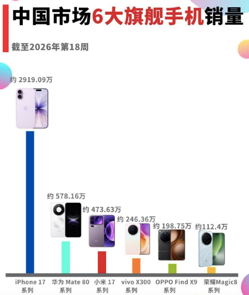 iPhone17系列中国销量破3000万台 应该说不至这个量的，你看看这个激活量