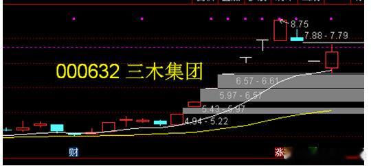 000632 三木集团——跨境电商+国企改革+龙回头。主营业务包括基础设施建设、
