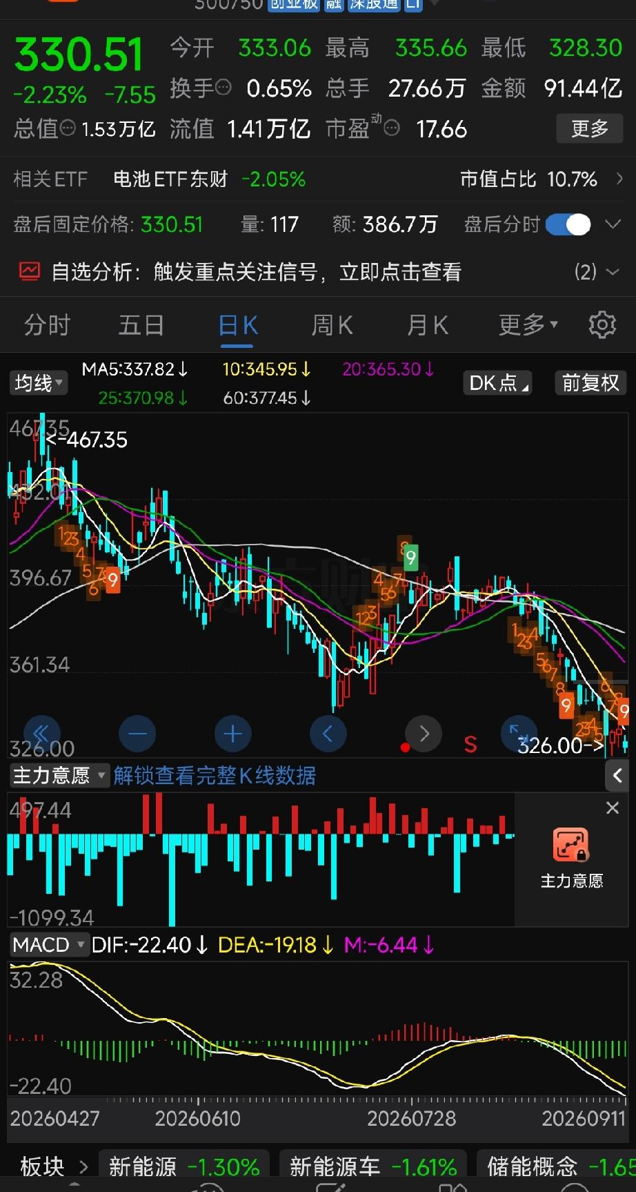 宁德时代为啥产量增长股价却持续走弱？供应链格局重塑带来的板块机会
 
宁德时代现