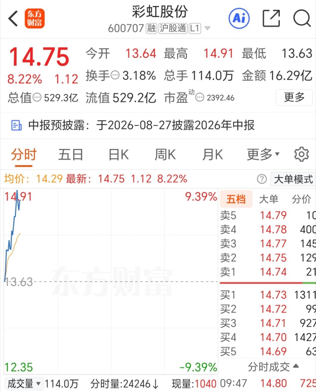 彩虹股份   我撤了  别忘了点赞
