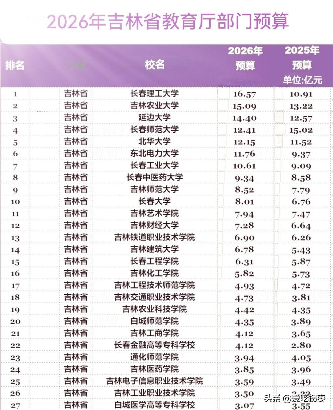 2026年吉林省教育厅部门经费预算，长春理工大学16.57亿，反超去年经费预算前