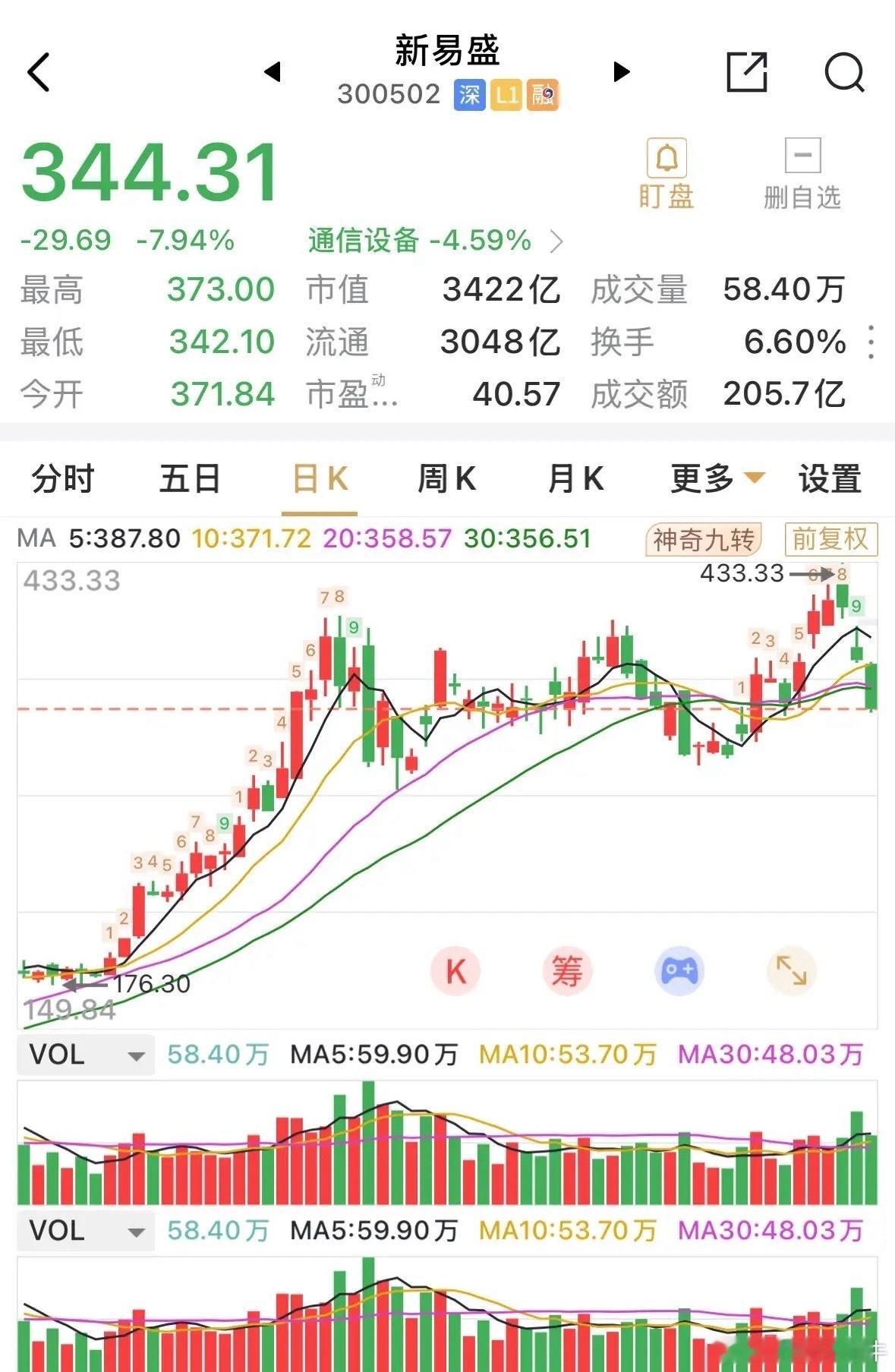 新易盛连续两天跌幅近8%，应该是正式确定该板块调整的开始，至于为什么调整？当然是