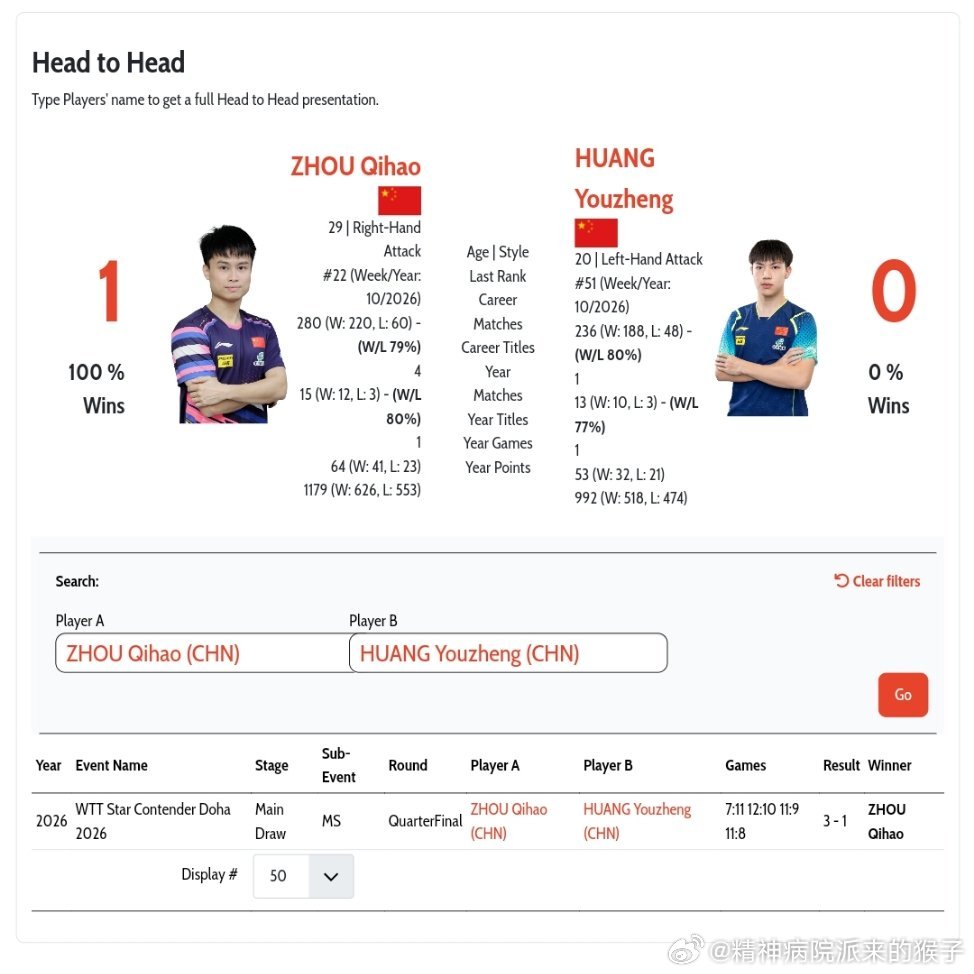 周启豪VS黄友政 国际赛事的头对头交手记录👀周启豪🇨🇳1比0黄友政🇨🇳