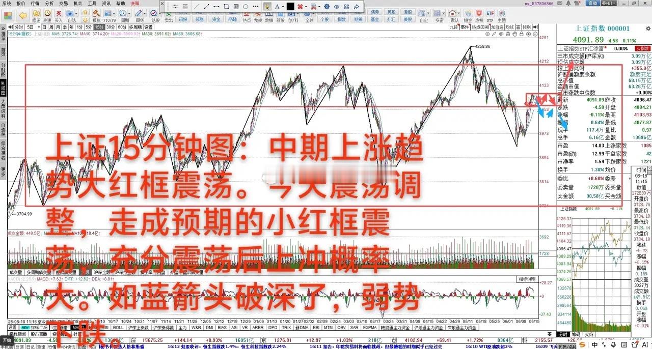 大A：预期中走强的横盘小震荡       6月16日 大A缩量下跌0.11%，中