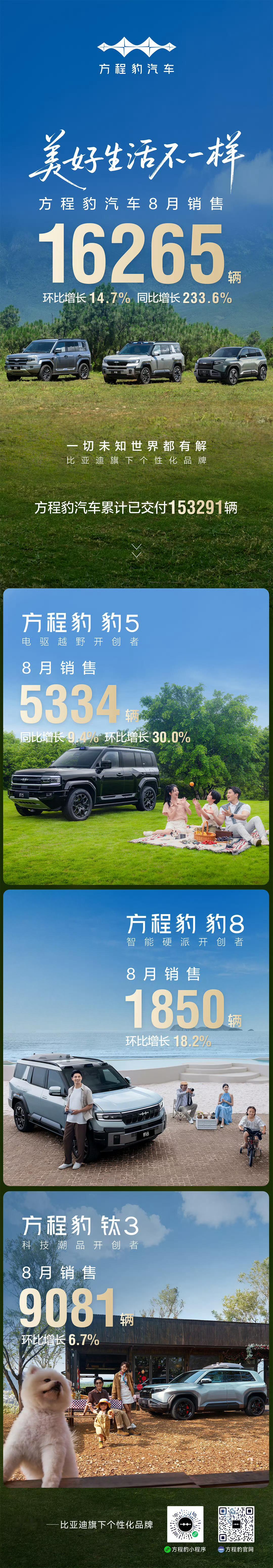 方程豹8月战报出炉，共销售16265台，其中豹5：5334台豹8：1850台钛3