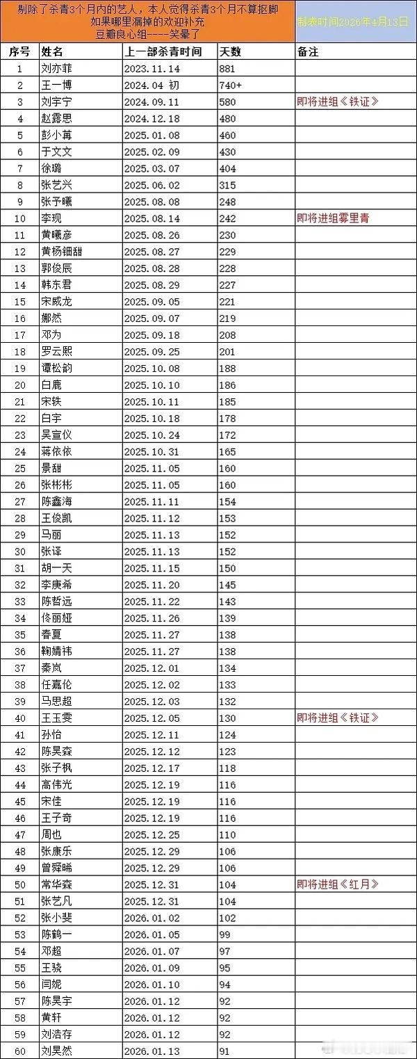 最新的抠脚小表格（3个月的未统计） 
