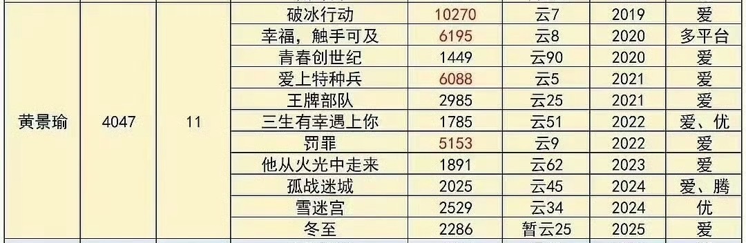 黄景瑜33岁实绩 回顾的演艺之路，33岁是一座熠熠生辉的里程碑。它记录了一个从新