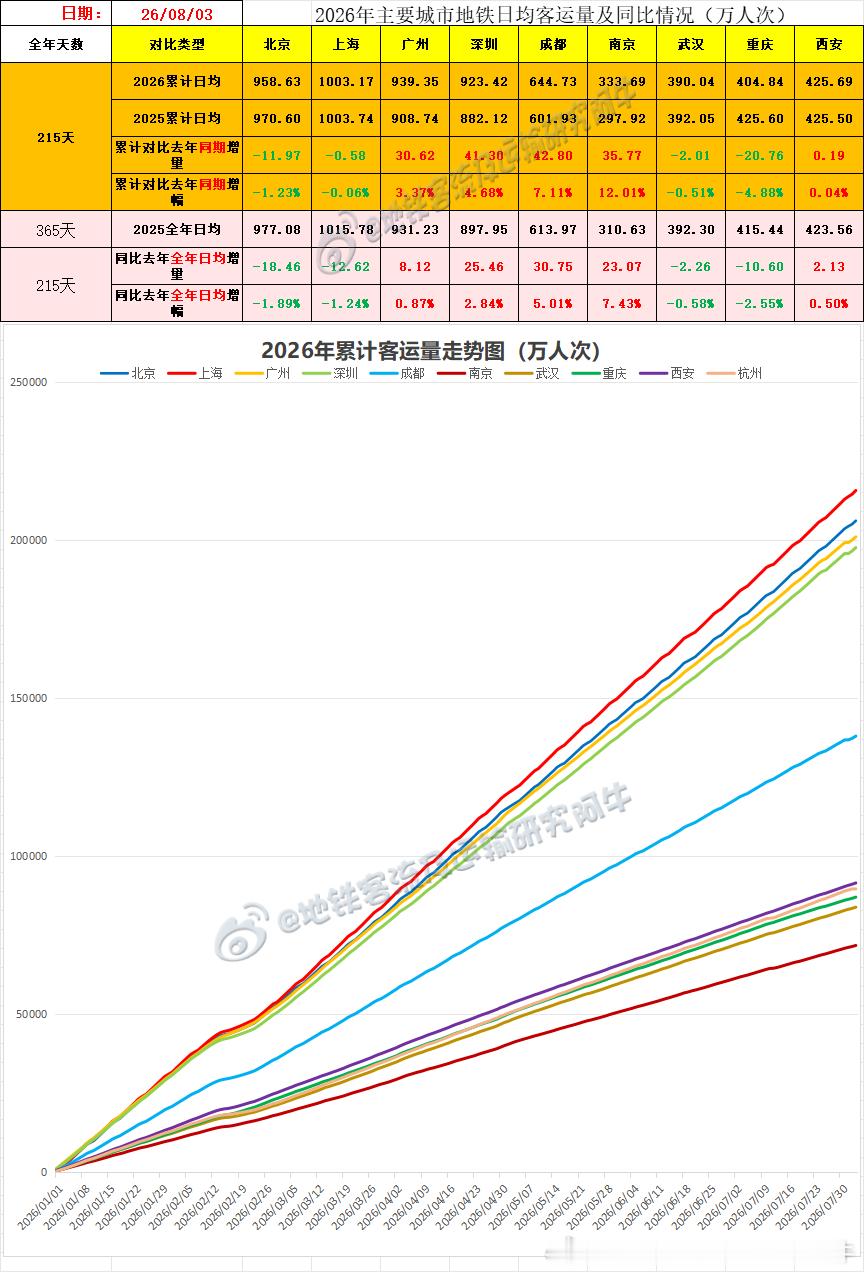 【中国城市地铁客流排行榜 2026-08-03（周一，农历六月廿一，中国地铁客流