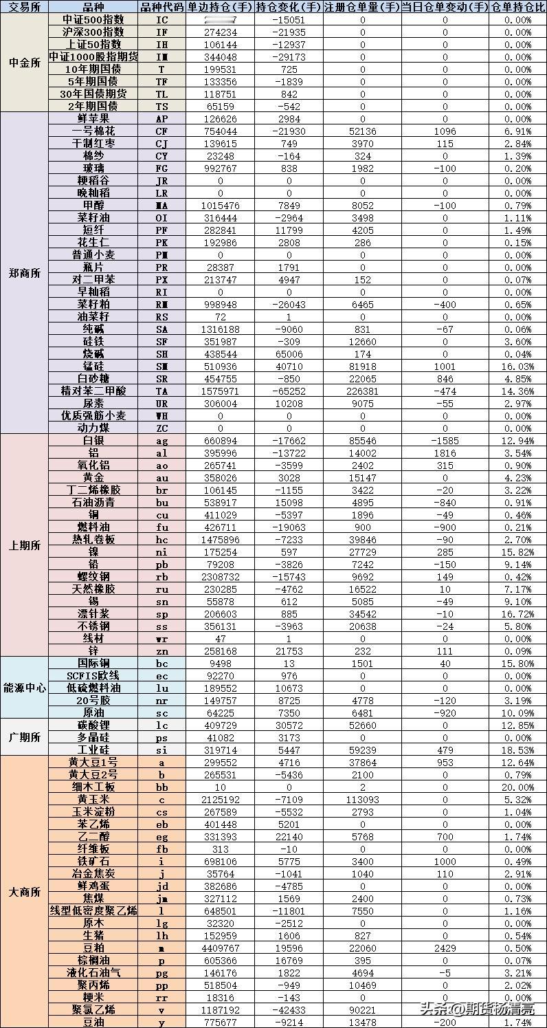 仓单变动|1月15日各品种持仓及仓单变动