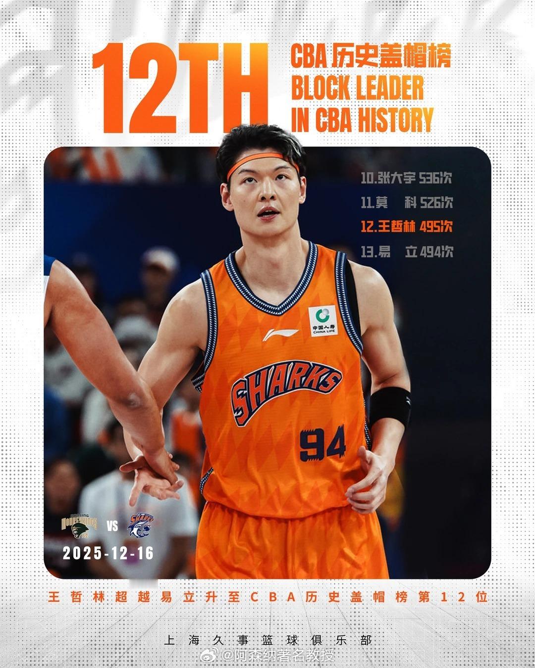 王哲林生涯里程碑 同曦105比97力克上海！王哲林贡献10分4板1助4帽，第2节