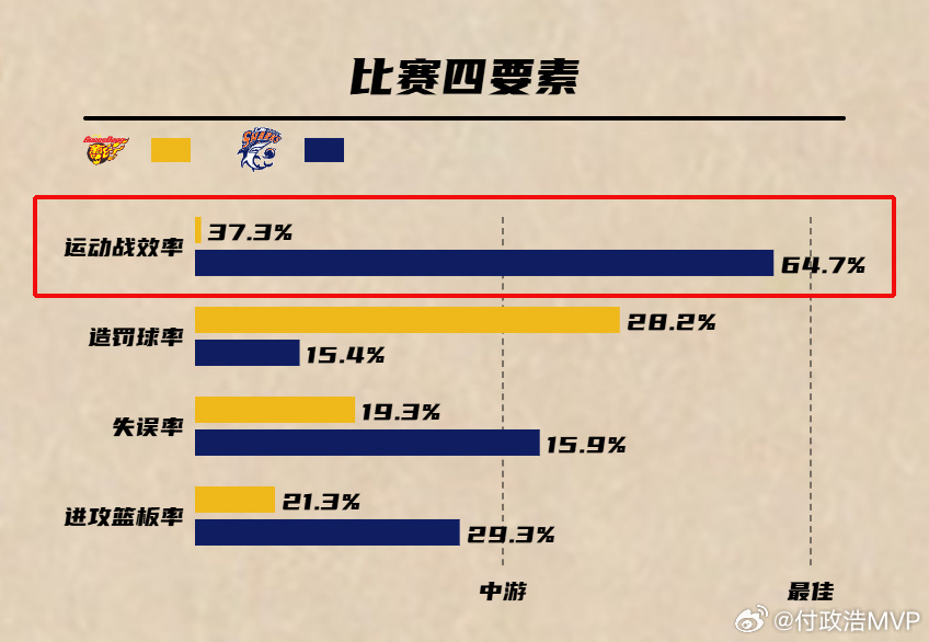 上海男篮的运动战效率高达64.7%，而广东男篮只有37.3%，这项数据直接折射出