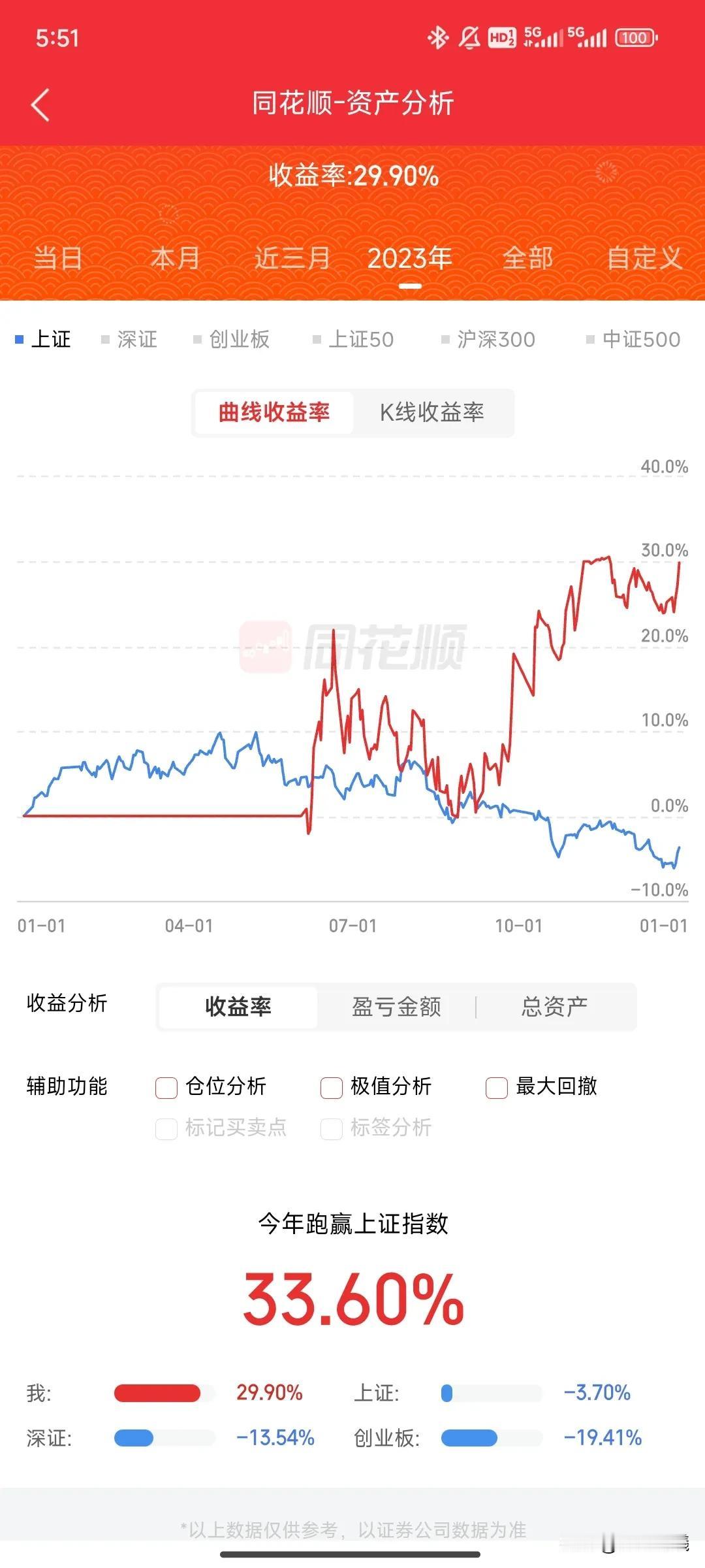 #晒晒你股市的盈亏#
2023年股市战绩 完美收官
6月杀入股市 收益率29.9