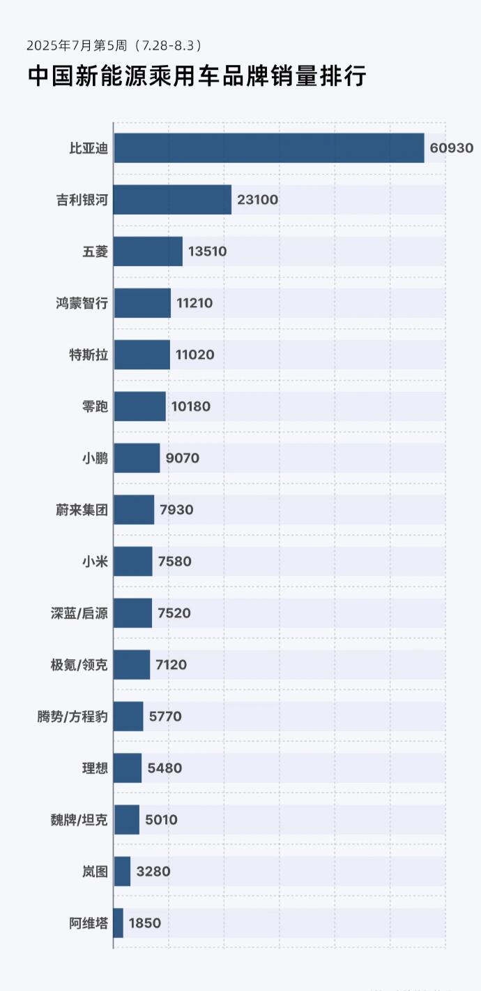 7.28-8.3汽车周销量排行榜 ​​​