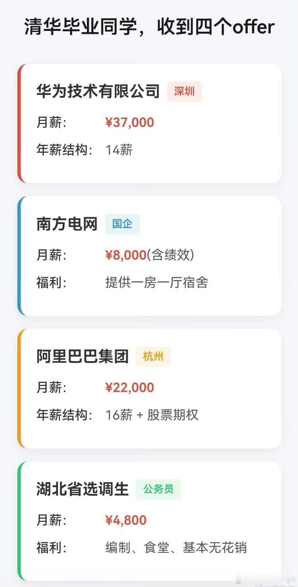 清华毕业生收到的四个offer如果是你你选哪个[嘻嘻][嘻嘻] ​​​