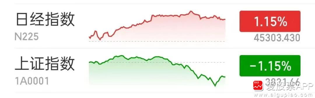 看到一句话：我可以接受上证跌1.15%，也可以接受日经涨1.15%。但是我不能接