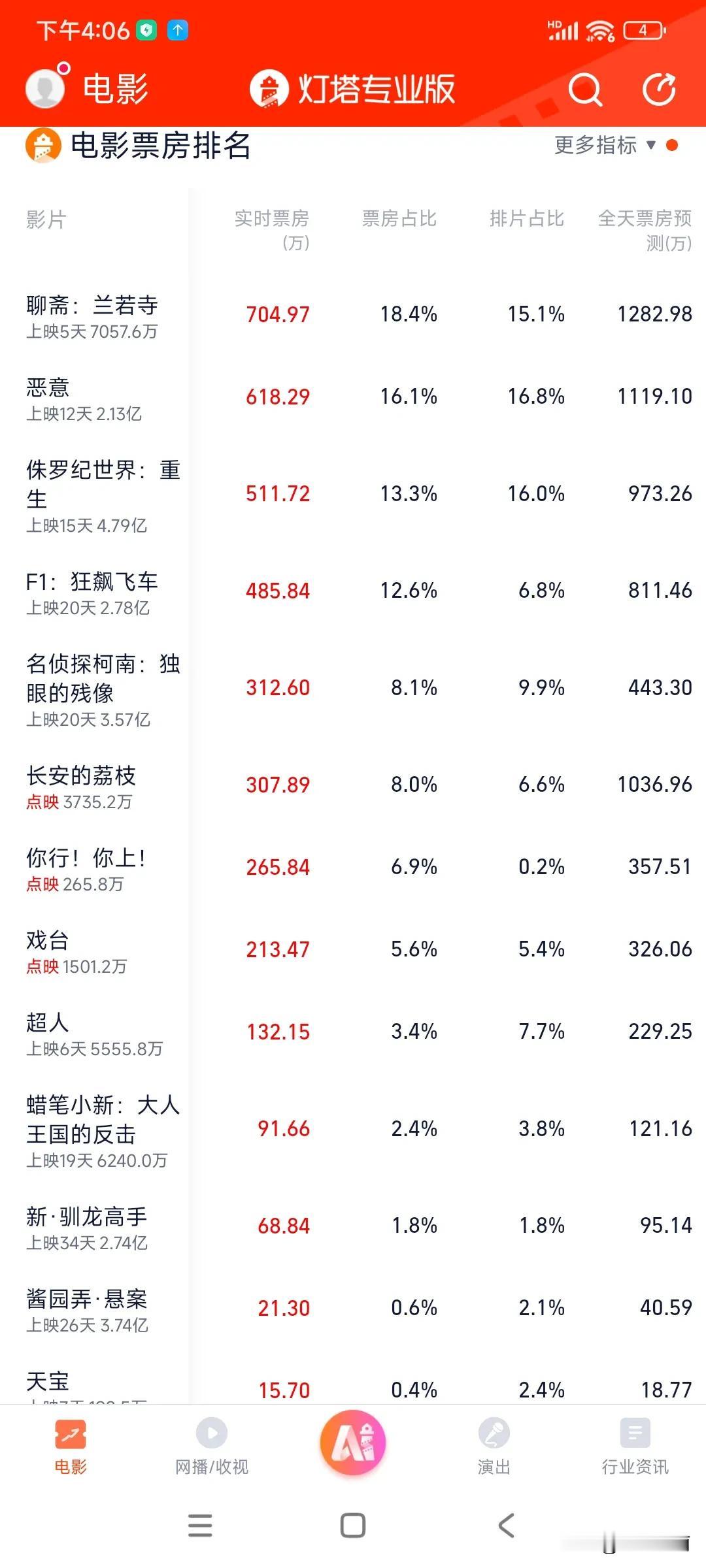 这可是暑期档啊！都这个点了，800万都没破，怎么会扑成这样啊[流泪]
春节后没有