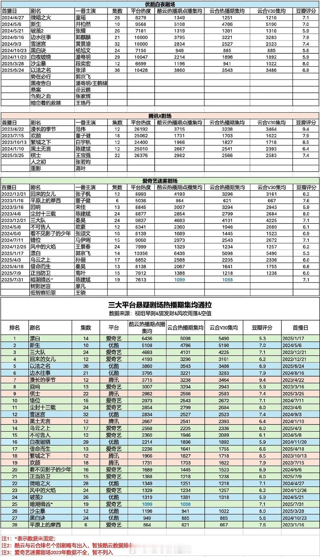 三大平台悬疑剧场网播数据 ​​​
