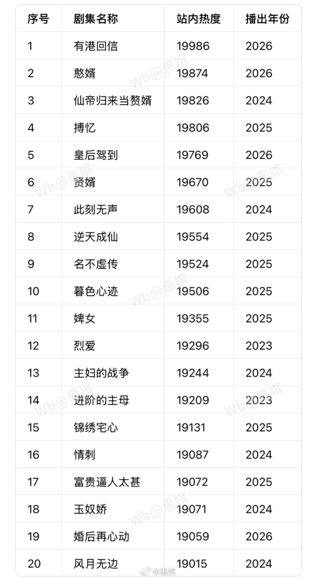 腾讯站内热度破 19000 的中剧（横短）有： （20000以上单独发过网页链接