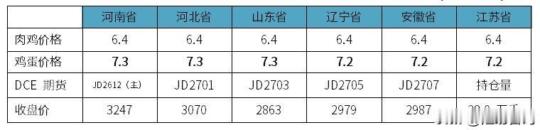 2026年第43周，国内禽类市场在经历连续性下跌后呈现弱势反弹行情，终端市场交投