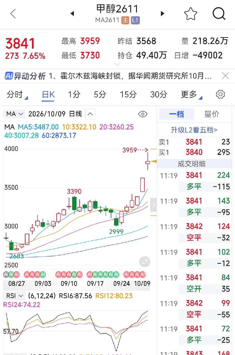 煤制为主的中国甲醇，连续大涨能否持续，下游能否接受，一个小信号大家注意一下：
金