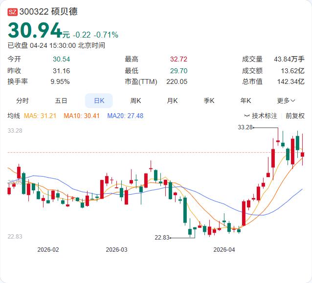 硕贝德一季报出炉：营收7.47亿大增44.30%，净利1042.85万下滑28.