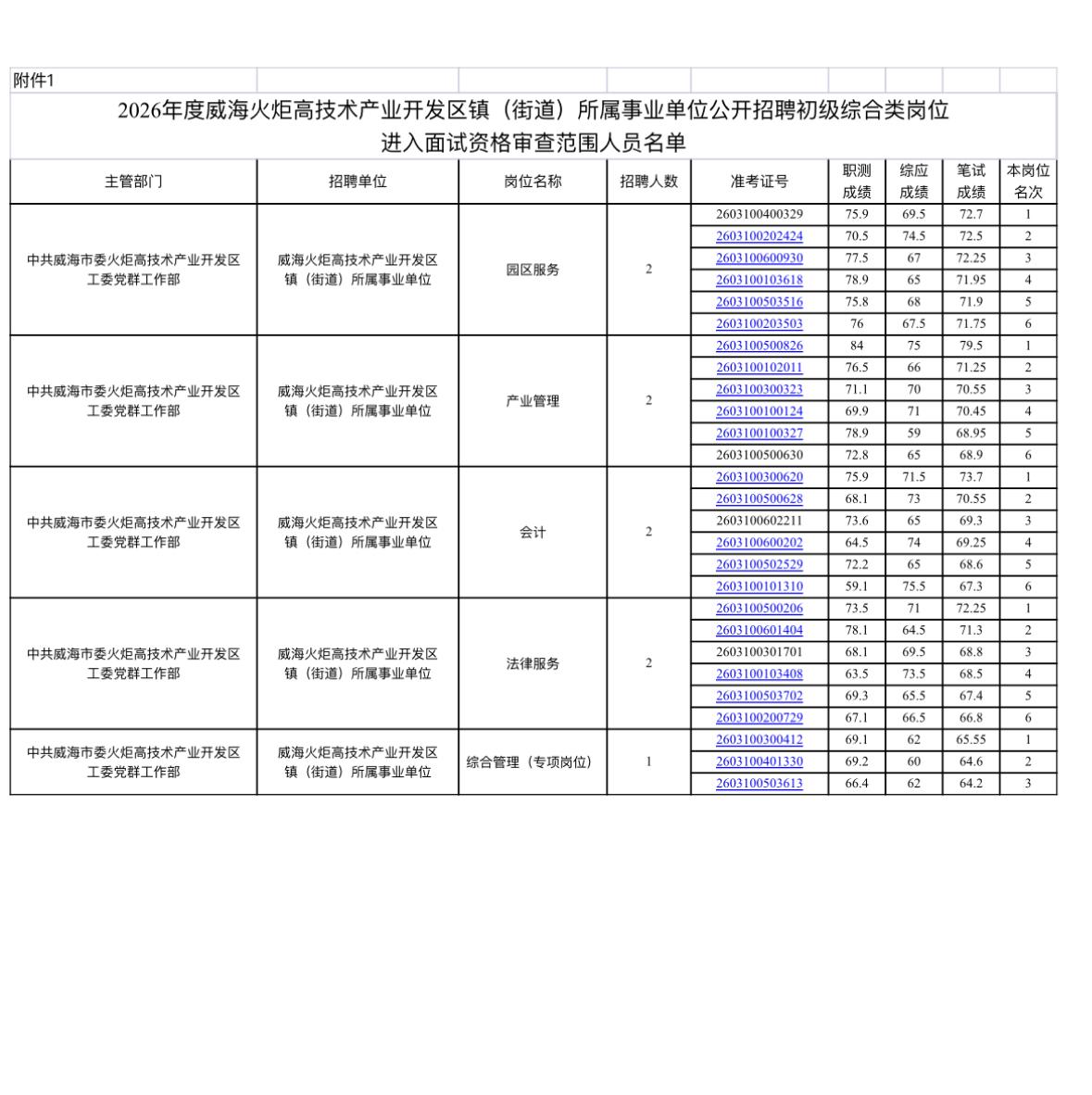 速查！威海事业单位笔试合格线公布

📌 发布单位: 威海火炬高技术产业开发区镇