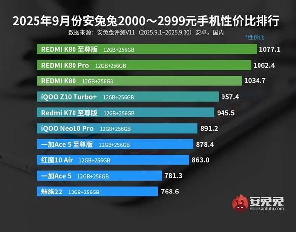 安兔兔 9 月 2K 档性价比榜，小米系超猛占四席！Redmi K80 至尊版、