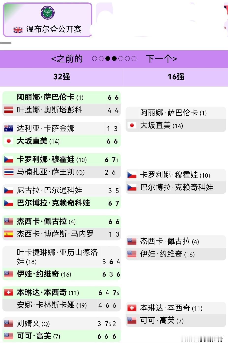 温网女单：1/16决赛战报，无冷门，有故事。
上半区，萨巴伦卡轻松晋级
高芙连续