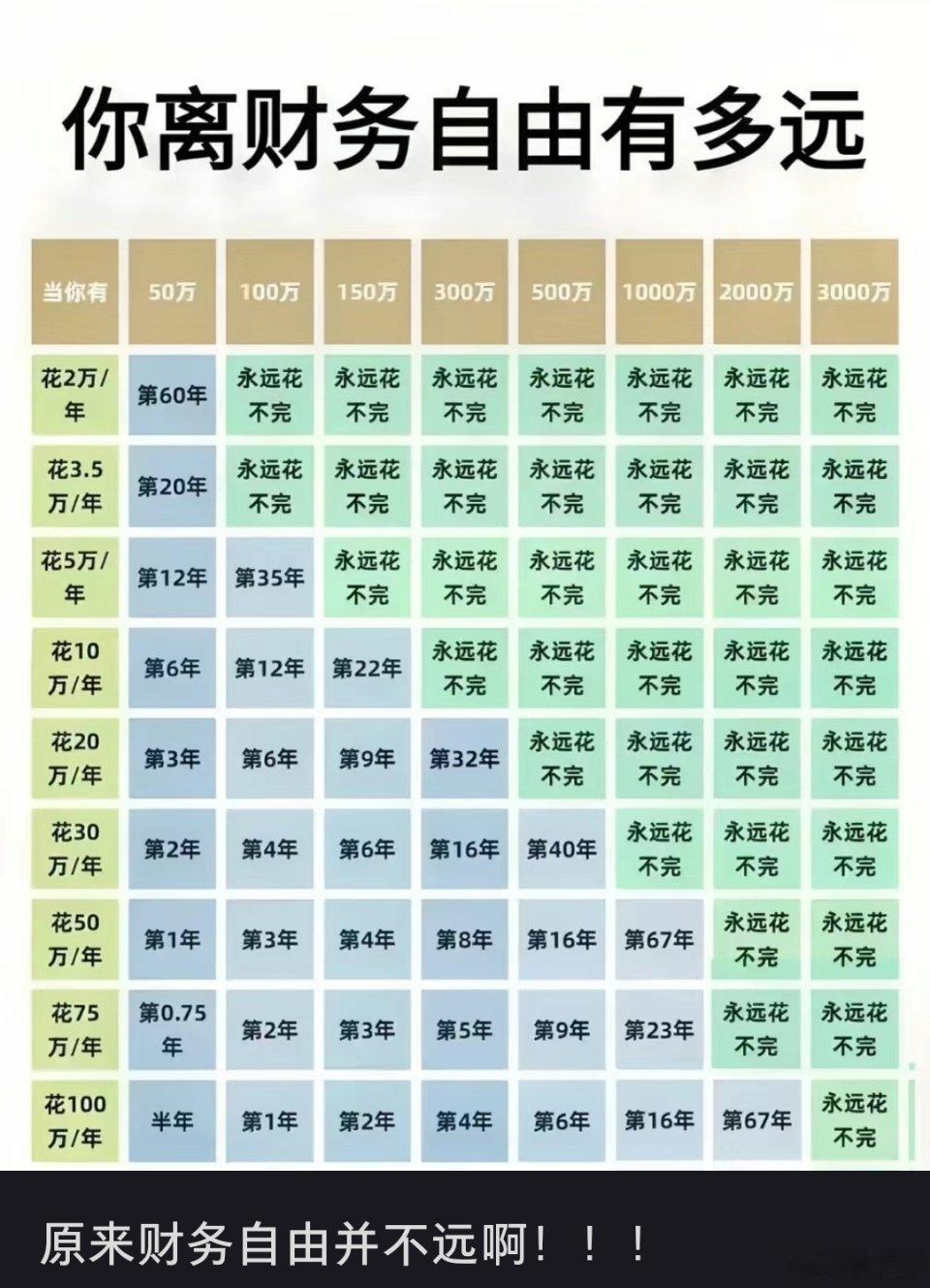 原来财务自由并不遥远啊。 ​​​