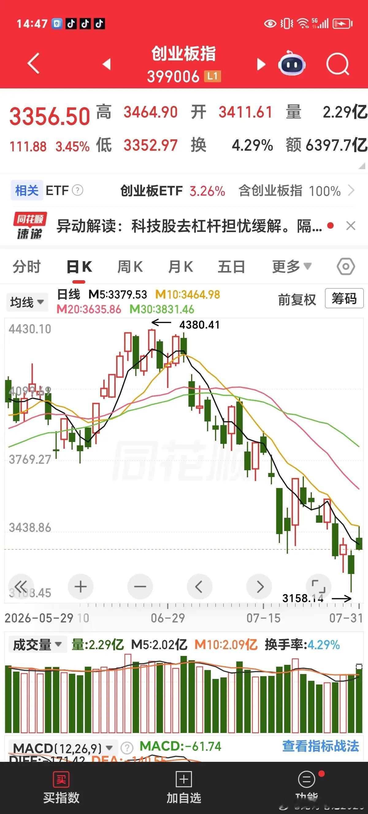 周五实时评论：主力信心明显不足看下方截图，是创业板今天的K线图，上影线较长，说明