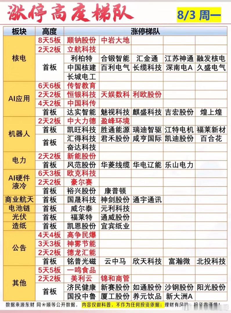 最高8天5板！核电全线爆发，百亿资金撤离高位芯片股！8月3日周一A股收盘，结合涨