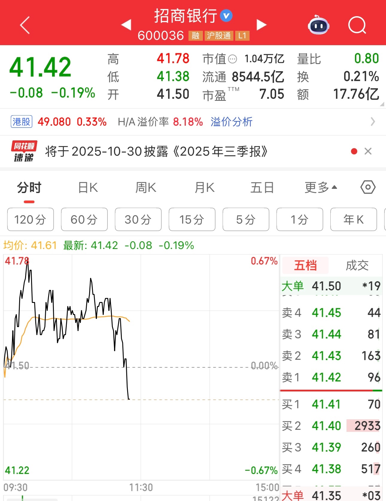 招行股价怎么绿了，欺负老登。而且招行港股49块，A股41块，是不是严重低估呢。正
