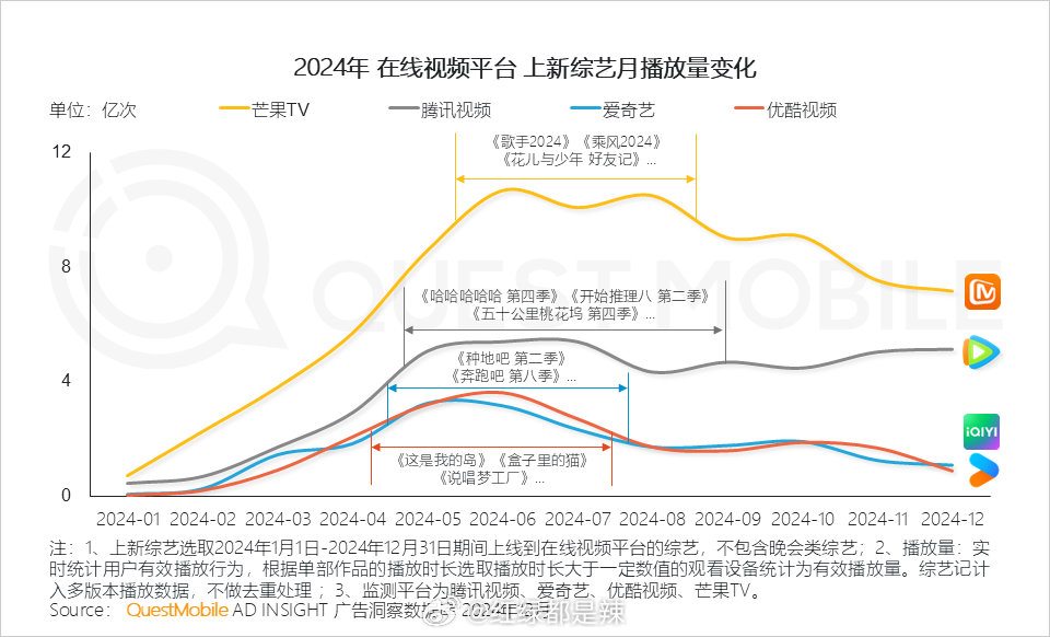 2024🐧🥝👖🥭上新综艺月播放量变化🥭综艺这块稳稳一位[允悲] 