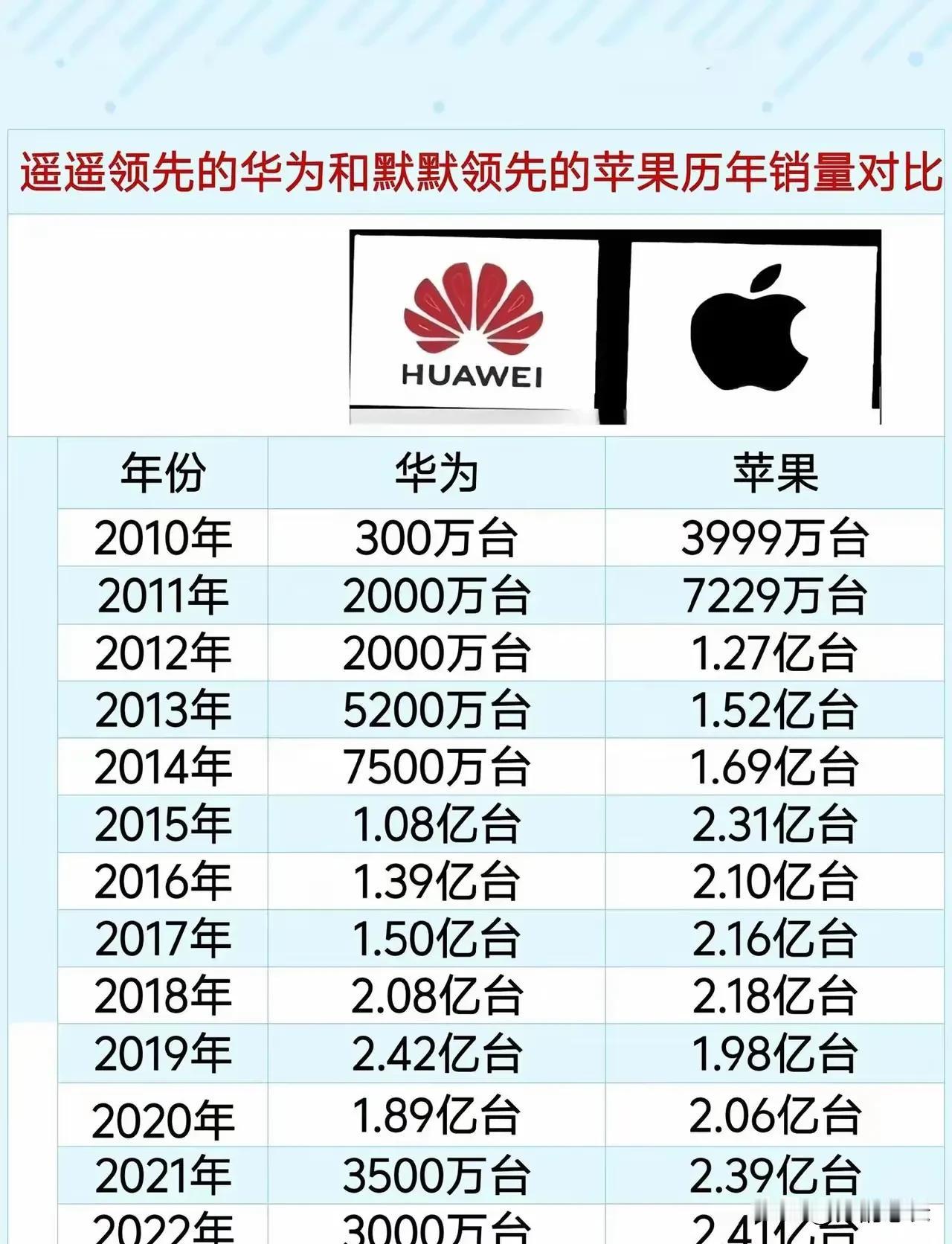 华为曾经失去多少，往后都会全部要回来，甚至是加倍要回来！本来华为和苹果，都是两款