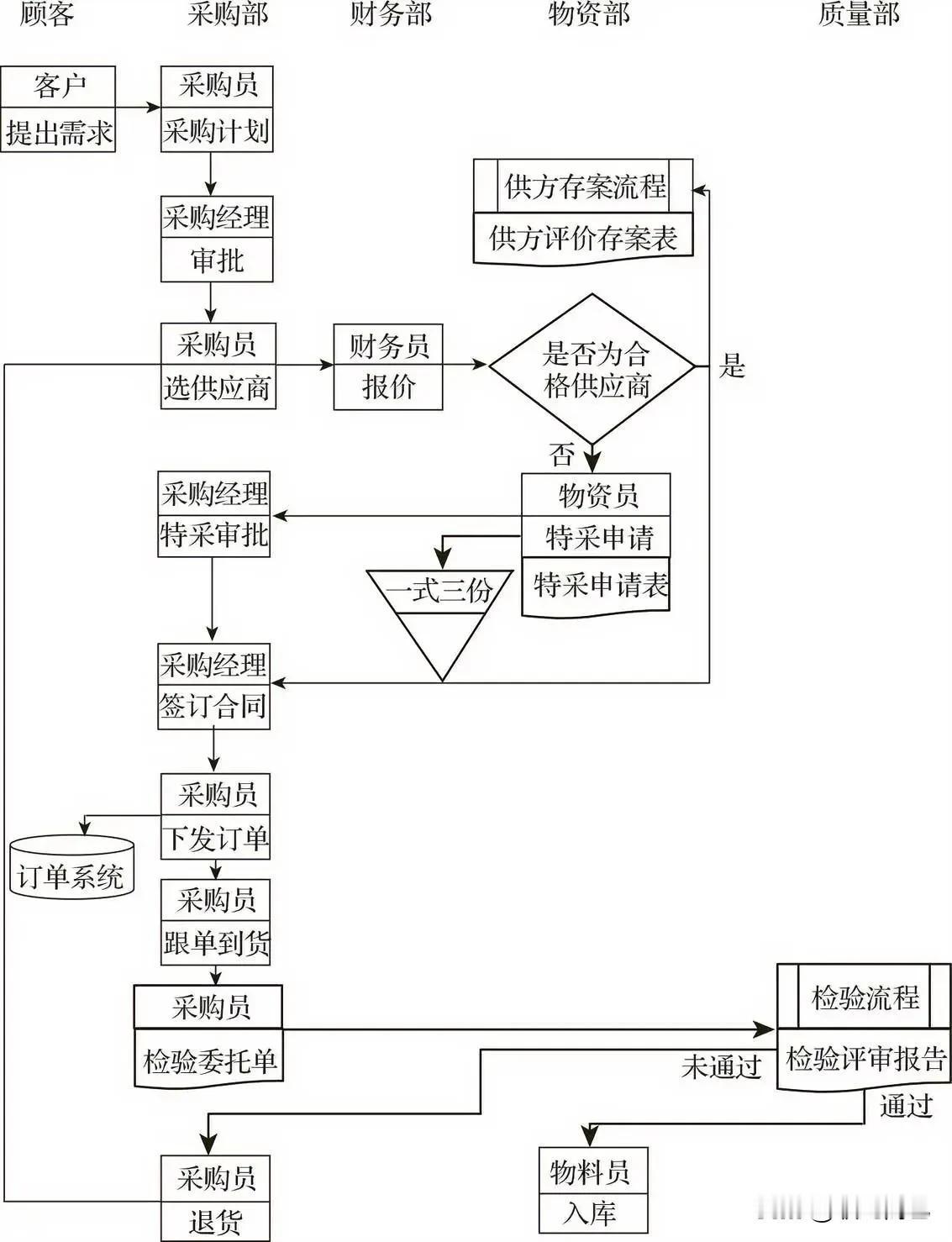 公司采购流程图