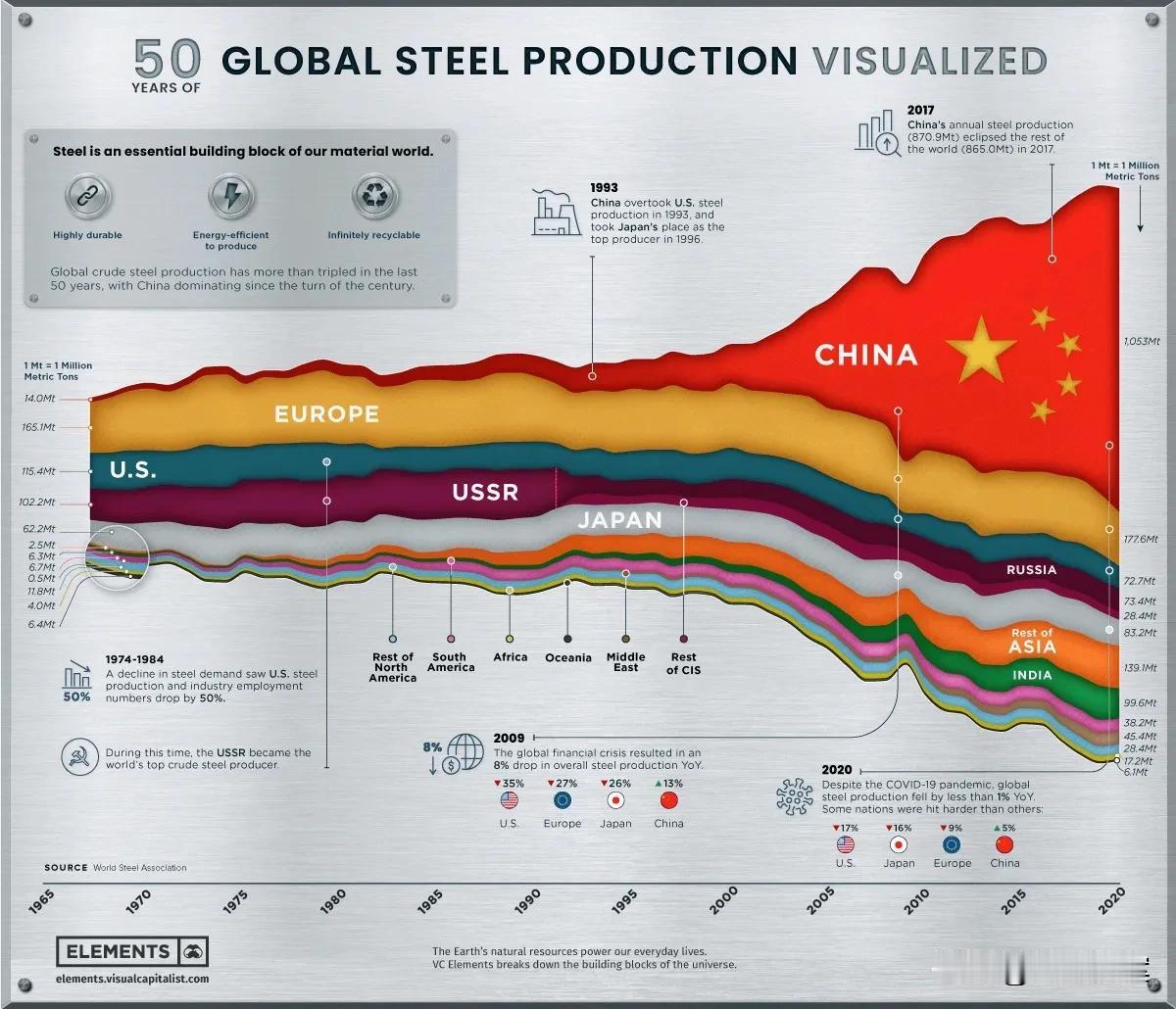 过去50年，世界各国钢产量排名。我国在1993年超越美国，1996年超越日本，成