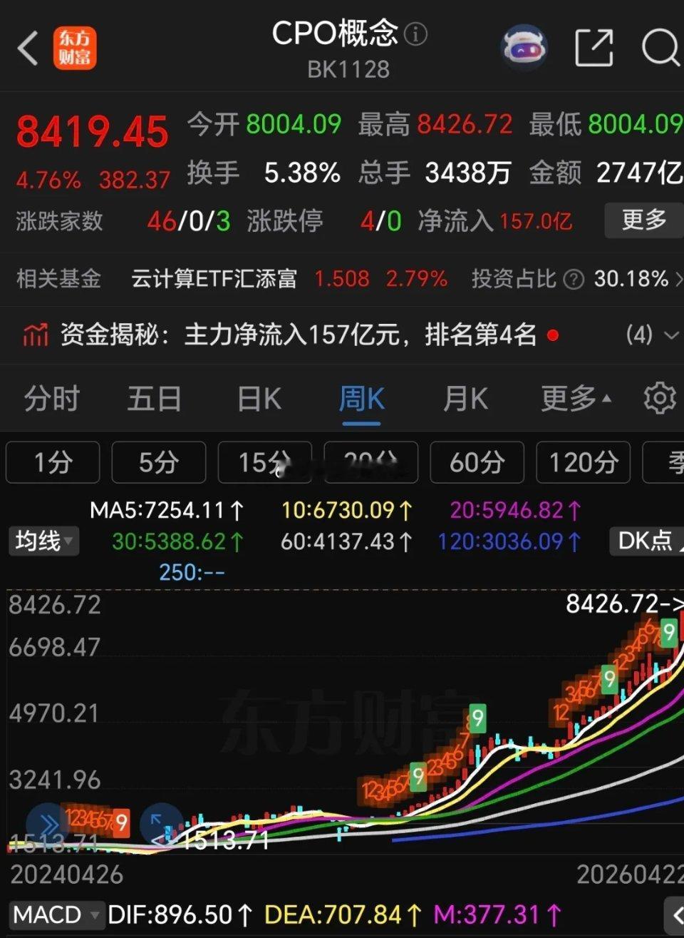 CPo行情就是惩罚那些意志不坚定的人。回头看看，还真的是这样！      涨了就