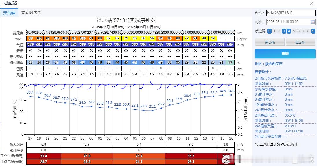 【西安高温】今天截至16时，西安泾河最高气温35.5℃，拿下当地也是今年北方省会