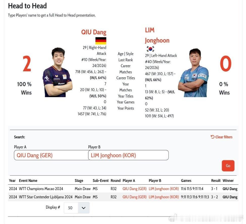 邱党VS林钟勋 国际赛事的头对头交手记录👀邱党🇩🇪二比零林钟勋🇰🇷20