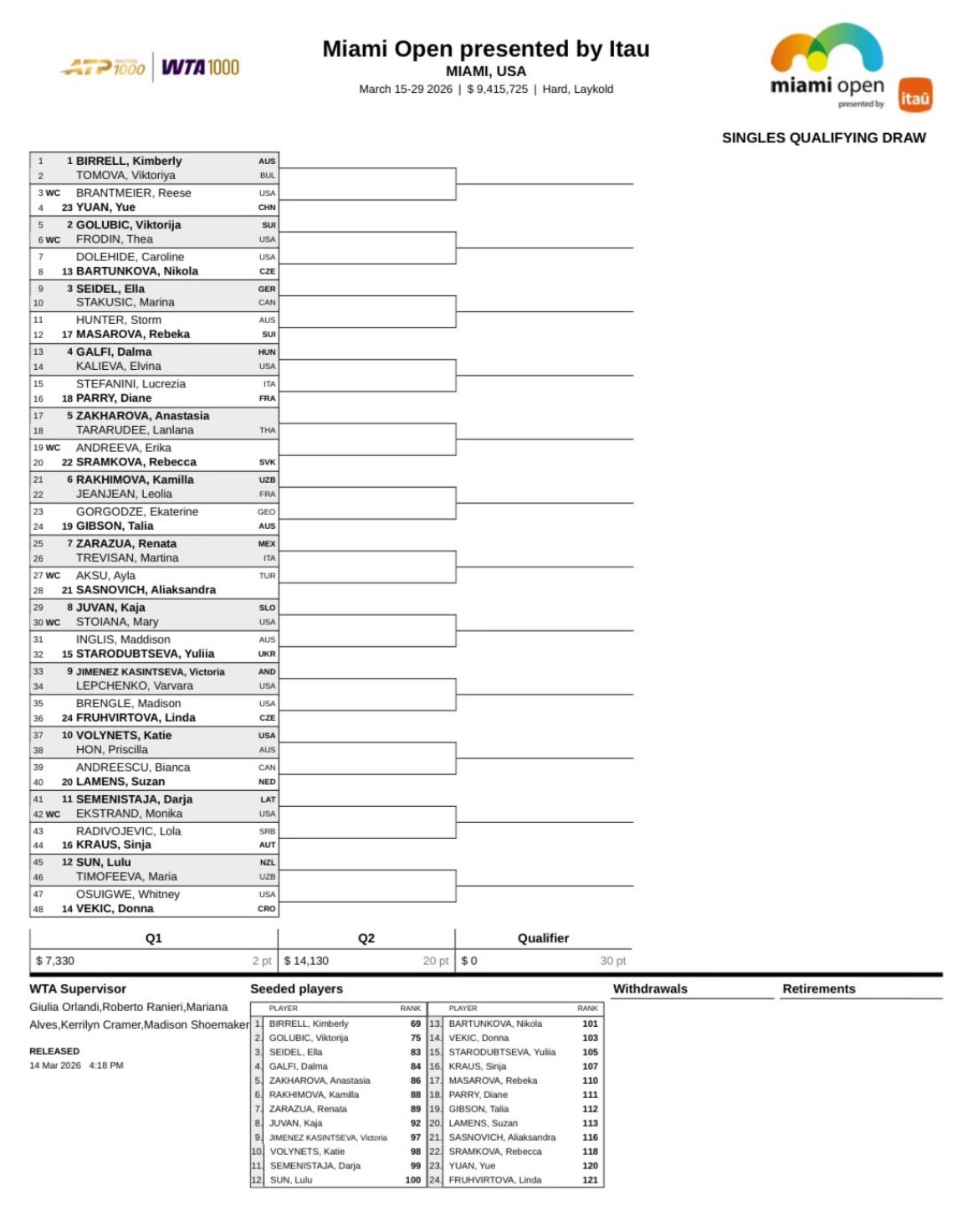 网球talking大会体育大赏 迈阿密女单资格赛签表出炉，张帅凭借纳瓦罗退赛，最