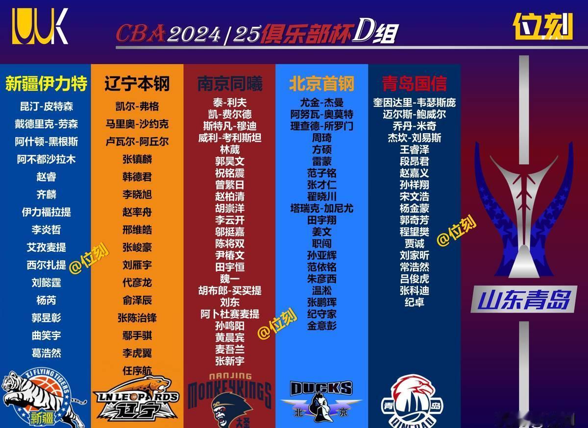 CBA俱乐部杯D组五支球队球员大名单新鲜出炉，球迷们可以开始期待精彩对决了。新疆