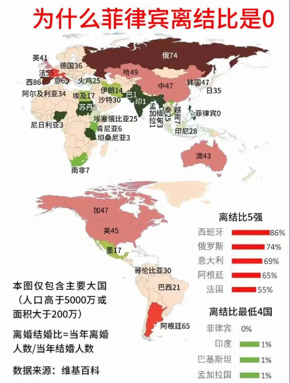 菲律宾有多神奇，人家离婚率居然是零！[大笑][大笑]太牛了！
   因为菲律宾是