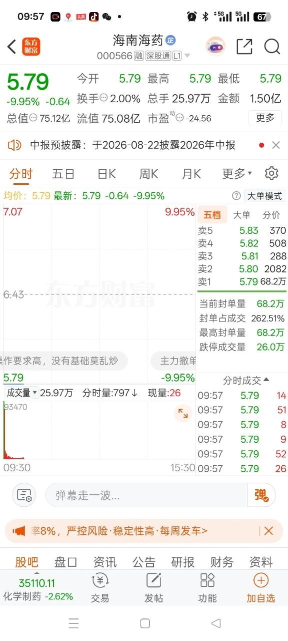 早盘四千多只个股走绿，缩量调整暗藏主线切换信号早盘大盘走出分化行情，沪指窄幅震荡