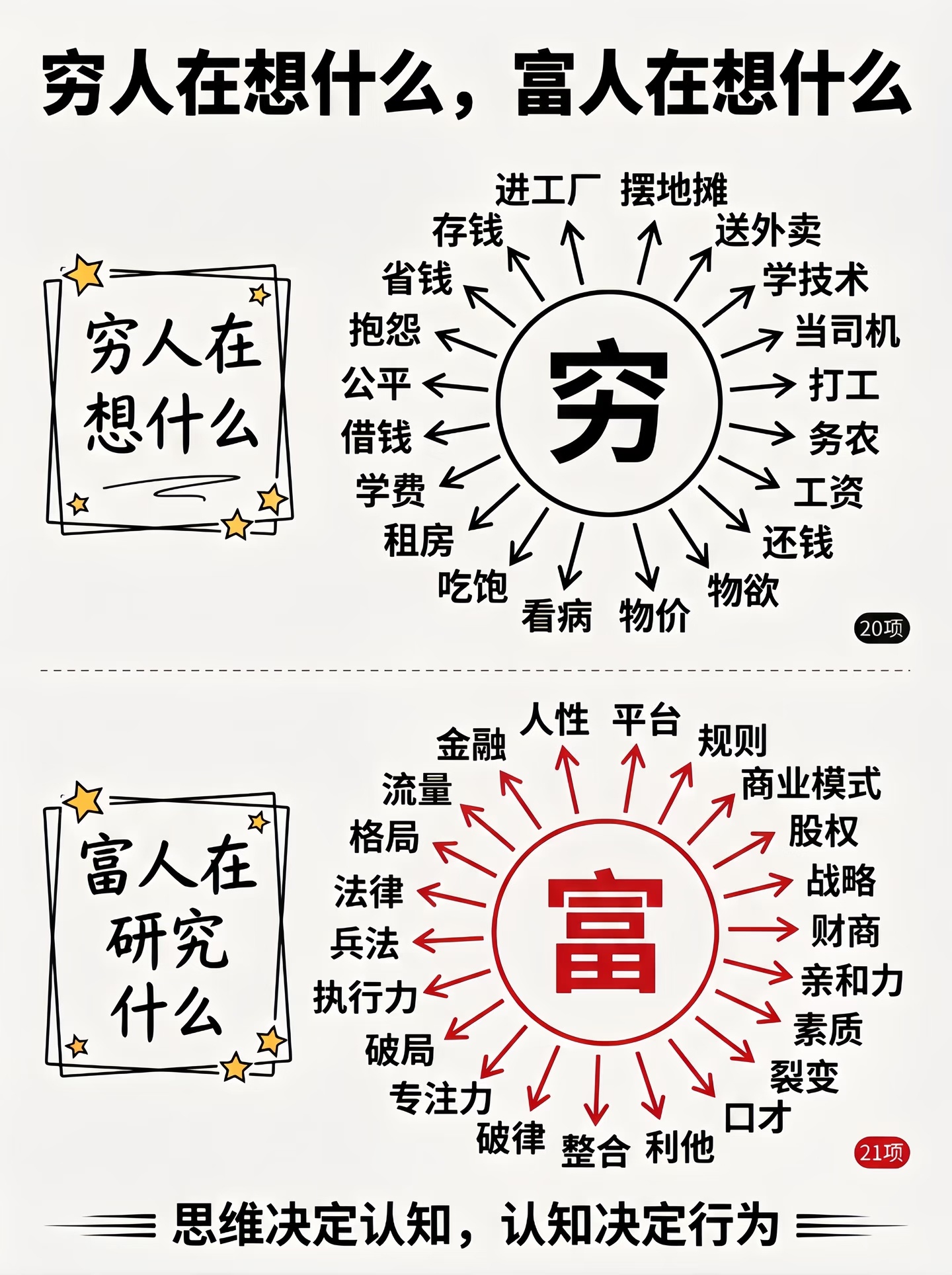 穷人和富人不同的想法！ 