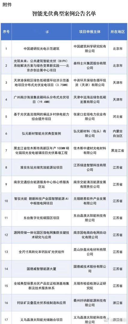 【73个项目上榜！智能光伏典型案例名单出炉】9月10日，工业和信息化部、住房城乡