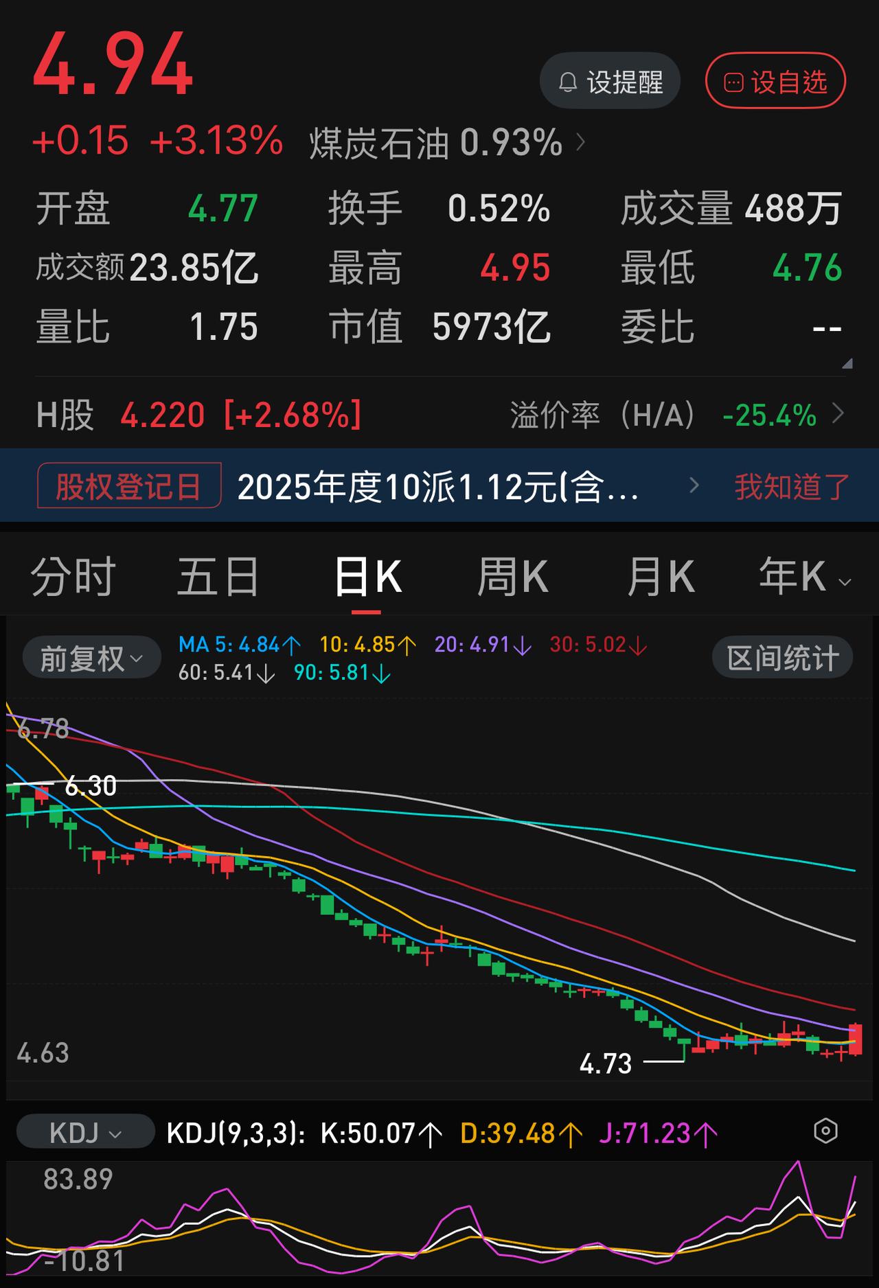 周五，中国石化大涨3.13 ％。这到底是超跌反弹，还是底部探明？
周五的中石化的