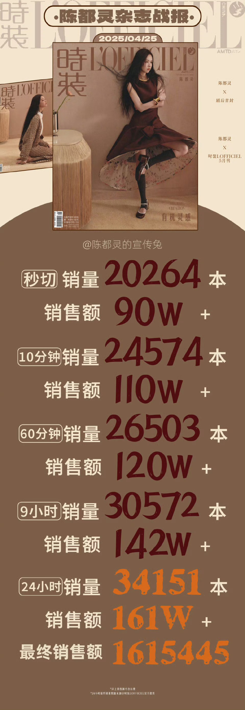 陈都灵·时装LOFFICIEL24小时销量破 34151+，24小时销售额破16